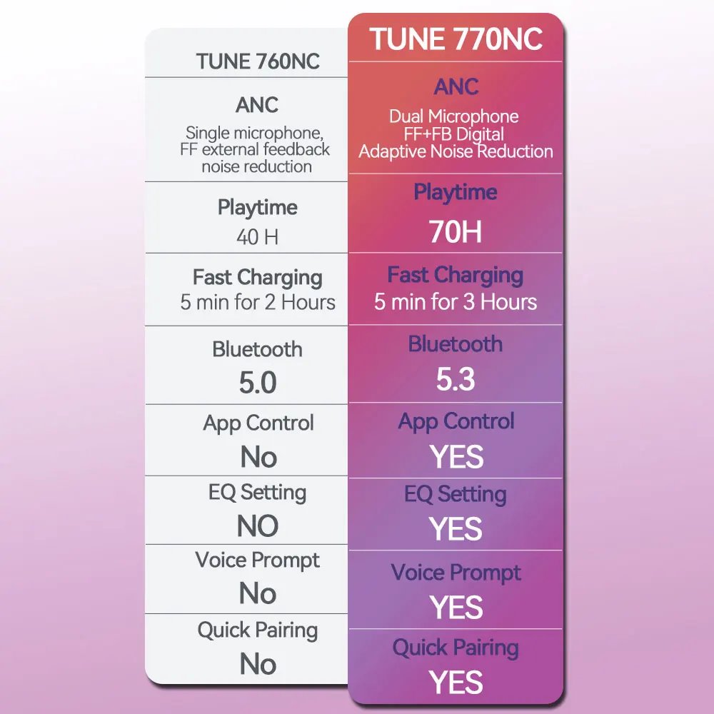 JBL Tune 770NC T770NC Original ANC Bluetooth 5.3 With LE Audio Upgrade 760NC Headphone Multi-Point Connection Headset 70H